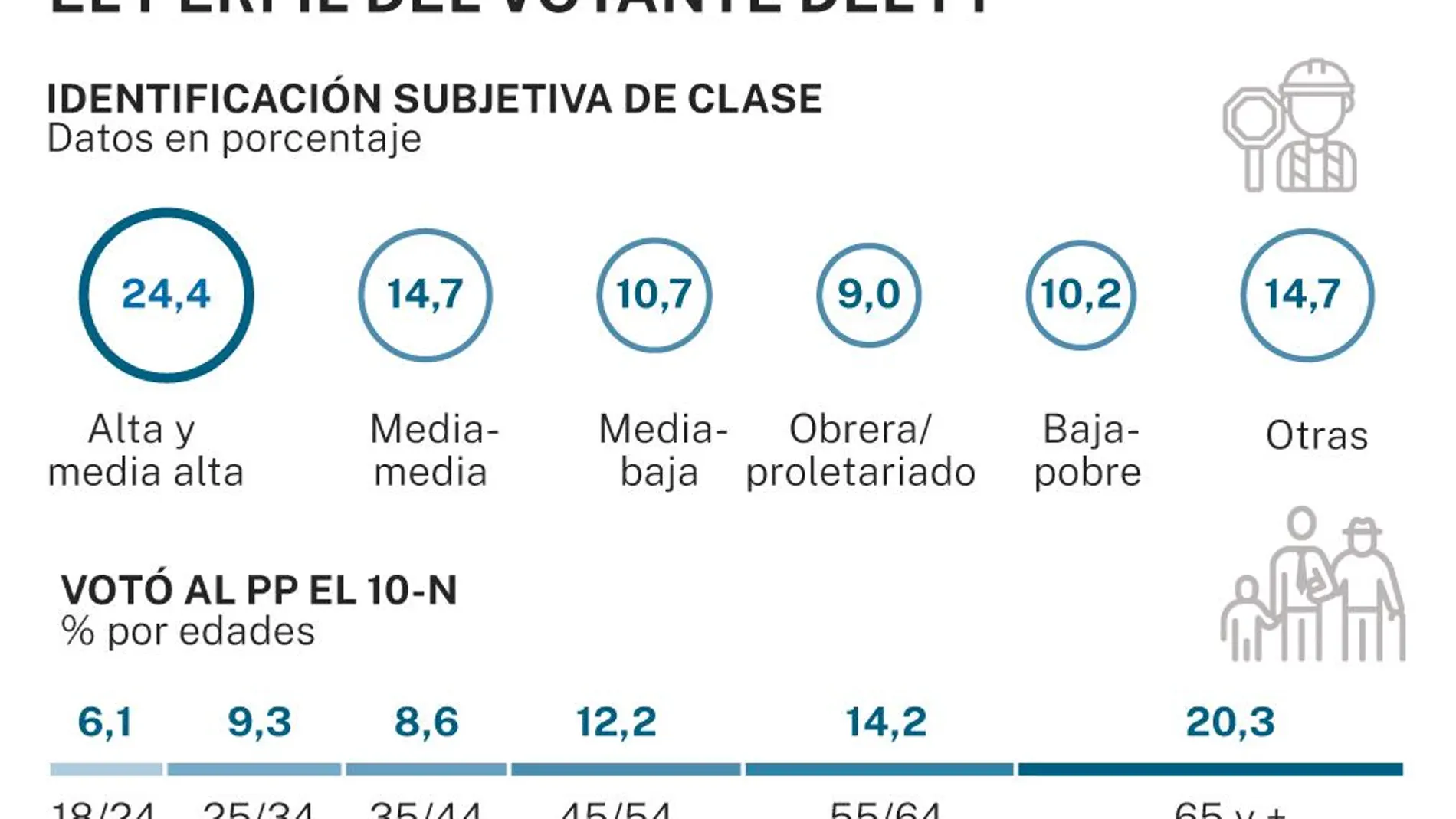Votantes del PP