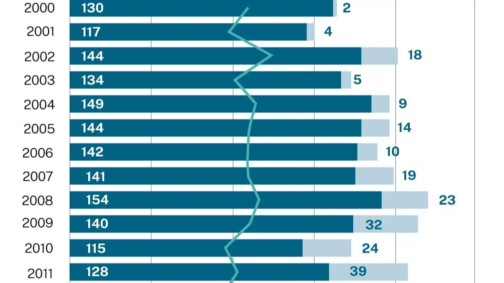 Donaciones pediátricas y un evolutivo de trasplantes pediátricos en los últimos años