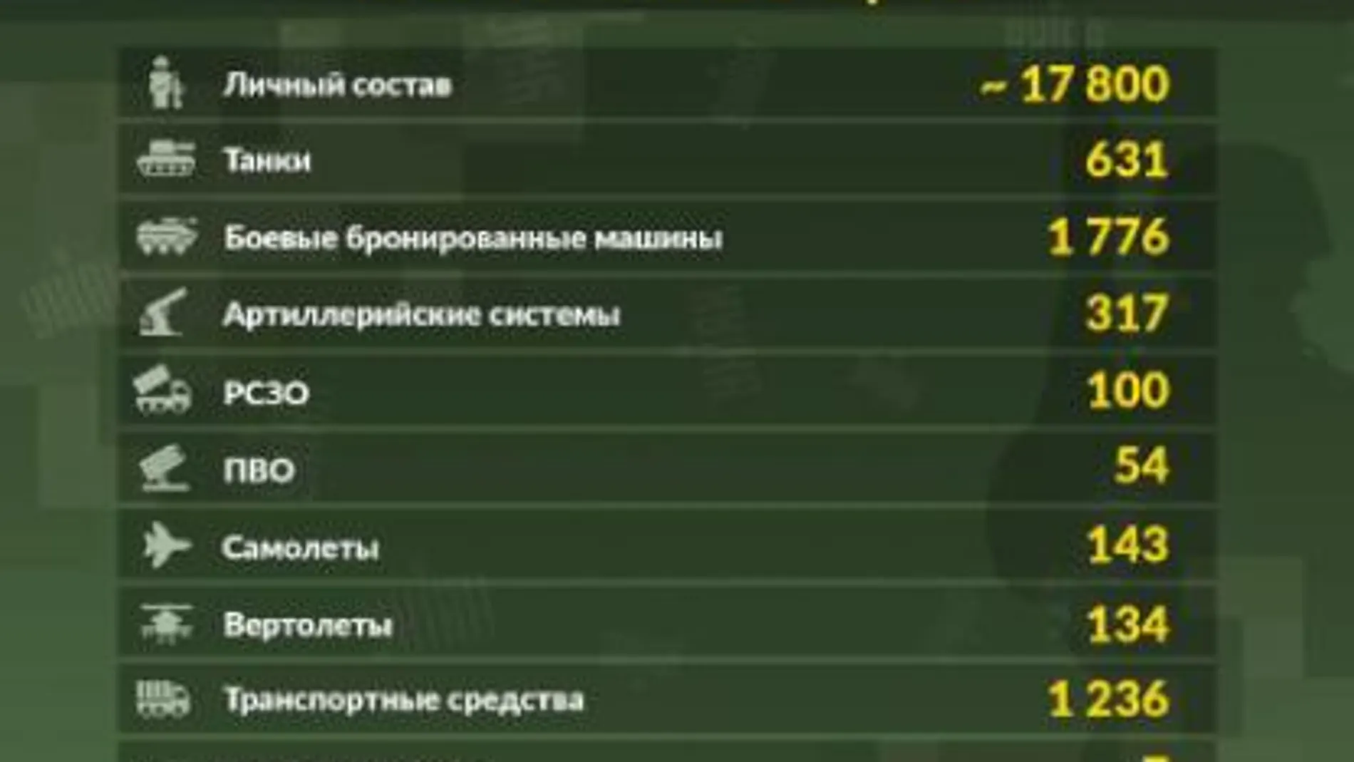 Cifras de bajas publicadas por la Inteligecia ucraniana