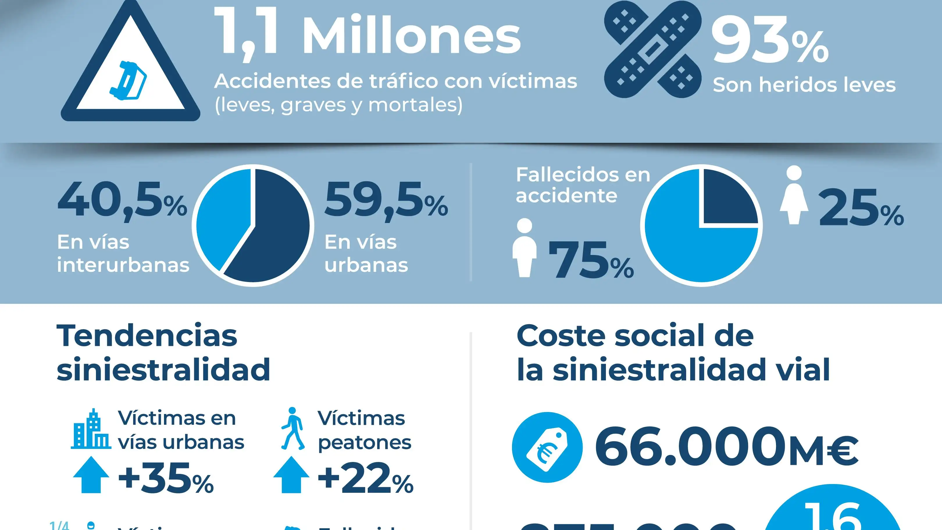 Datos de siniestralidad vial del estudio &quot;Análisis de la siniesralidad vial en España&quot; de Fundación Mutua Madrileña y Fundación Gaspar Casals