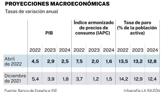 Proyecciones macroeconómicas del Banco de España