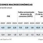 Proyecciones macroeconómicas del Banco de España
