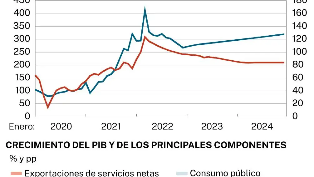 Proyecciones macroeconómicas