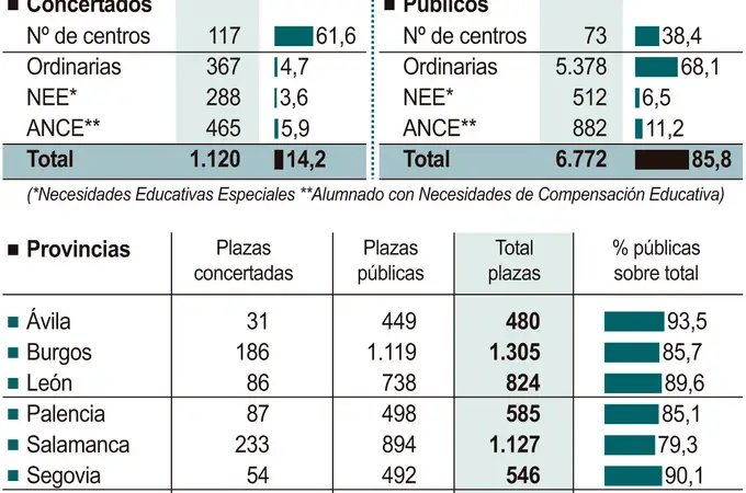 Nueve de cada diez plazas ofertadas para matricularse en Primero de la ESO en capitales de provincia corresponden a centros públicos