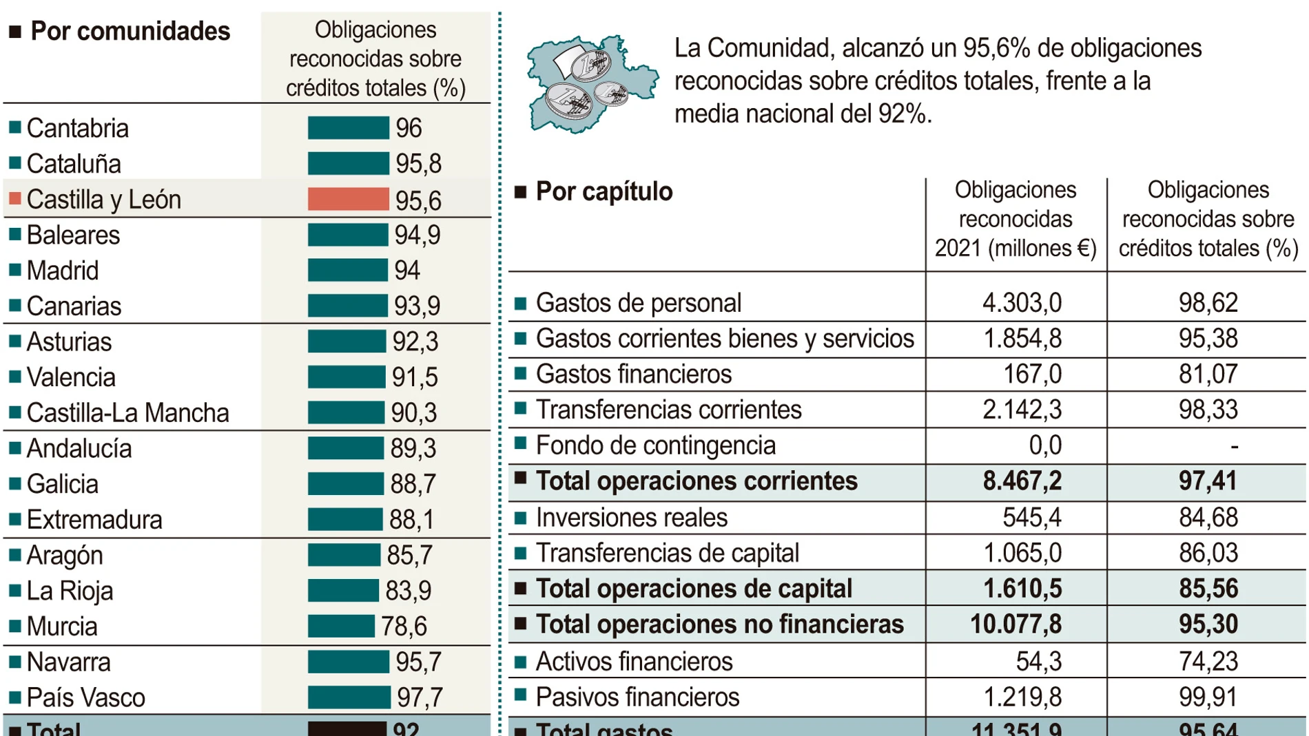 Ejecución del presupuesto de gastos de la Administración General de Castilla y León