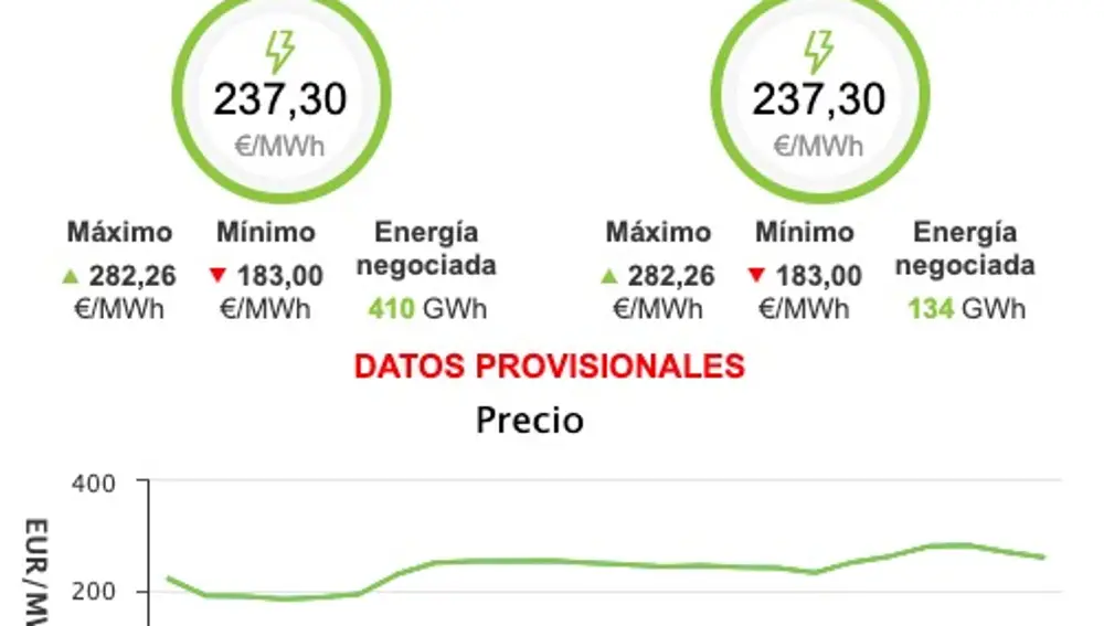 El precio de la luz se dispara un 45,4% y vuelve a rozar los 250 euros el megavatio