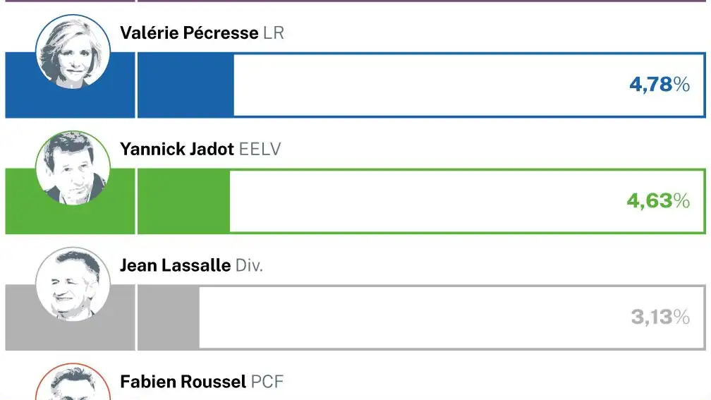 Resultados de la primera vuelta