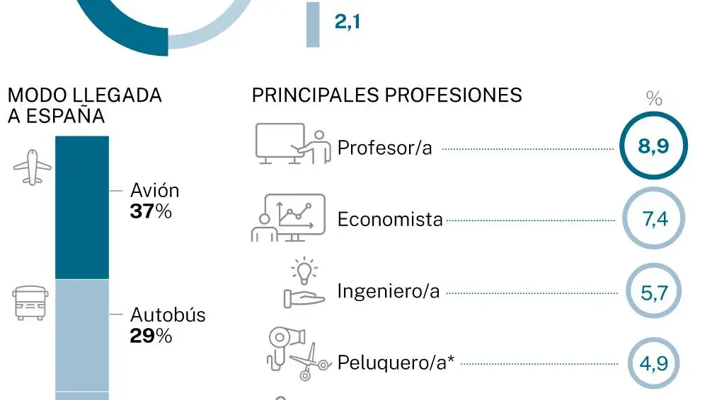 Perfil del refugiado ucraniano