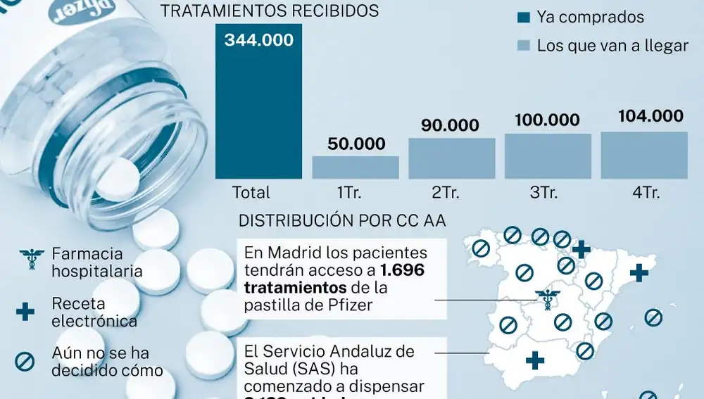 Antivirales orales covid