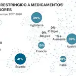 En España no tenemos acceso hasta a 32 fármacos «huérfanos» que si están disponibles sin restricción en otros países de Europa