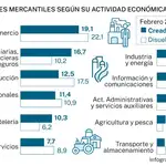 Sociedades mercantiles según su actividad económica principal