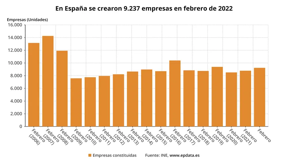 Evolución de la creación de empresas en España (INE) EPDATA 12/04/2022