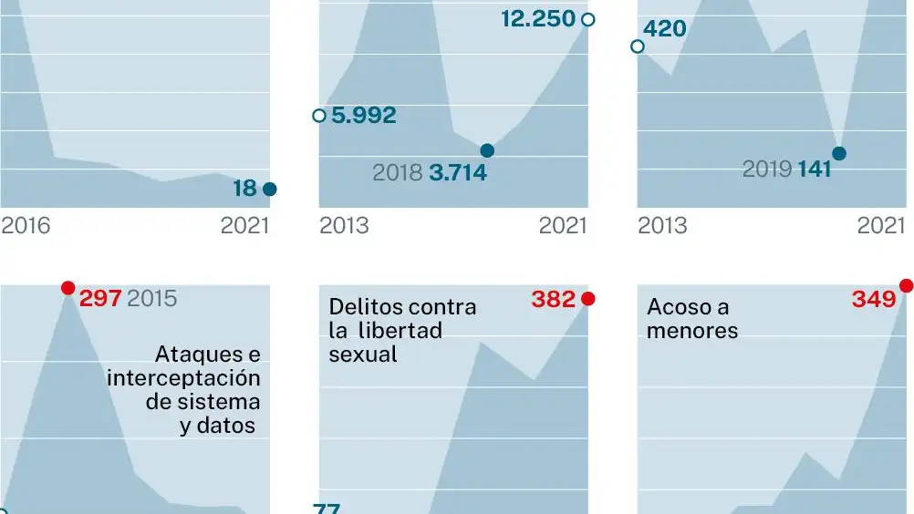 Criminalidad informática en España