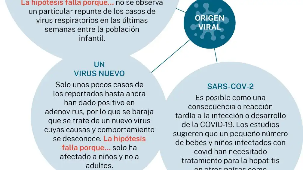 Hepatitis severa en niños