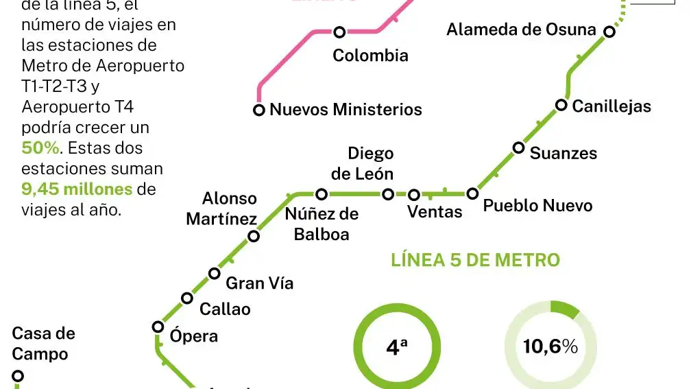 Prolongación de la línea 5