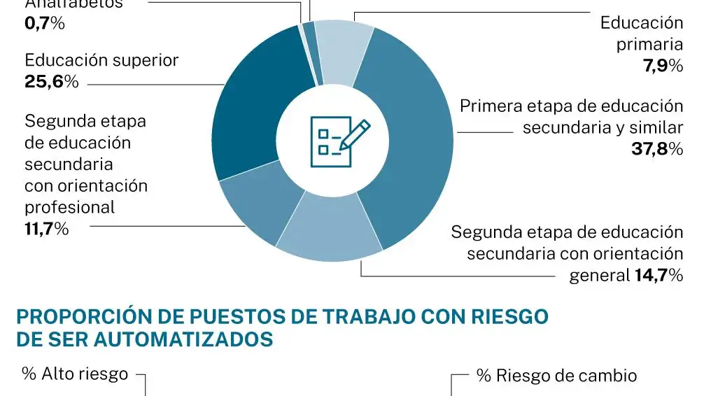 Déficit de talento, parados por nivel de estudios y riesgo de automatización