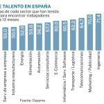 Déficit de talento en España