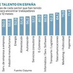 Déficit de talento en España