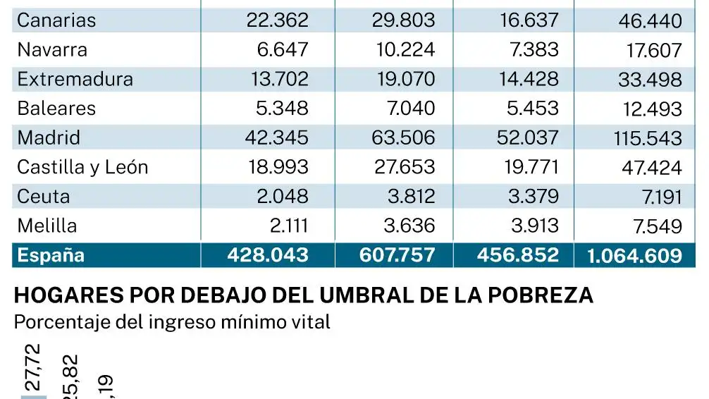 % IMV hogares por debajo del umbral de la pobreza y beneficiarios