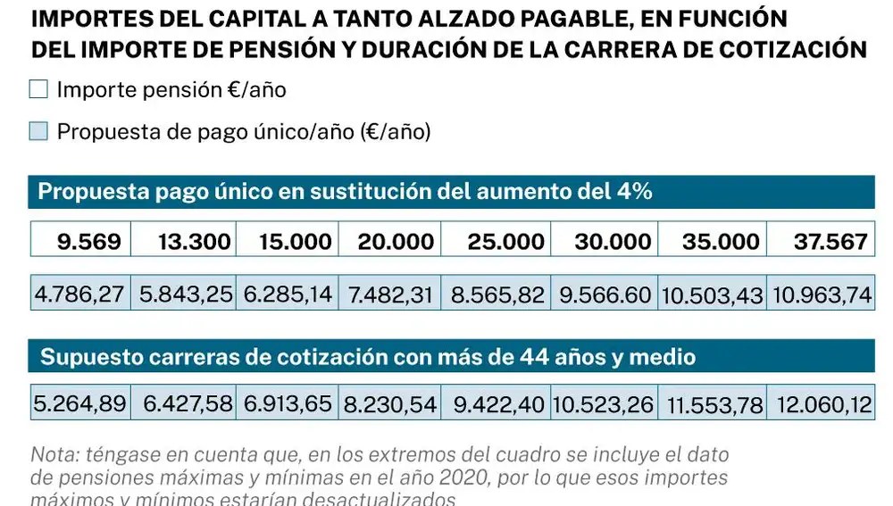 Importes del capital en función del importe de pensión y duración de la carrera de cotización
