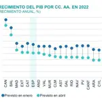 Gráfico de BBVA Research sobre el crecimiento del PIB por CC AA en 2022