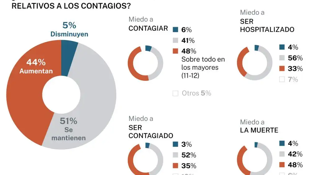 Miedo de los niños a los contagios