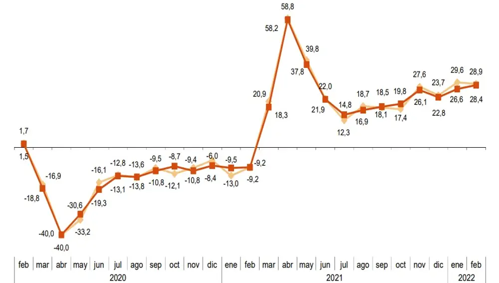 Índice de Cifra de Negocios Empresarial (ICNE) de febrero de 2022