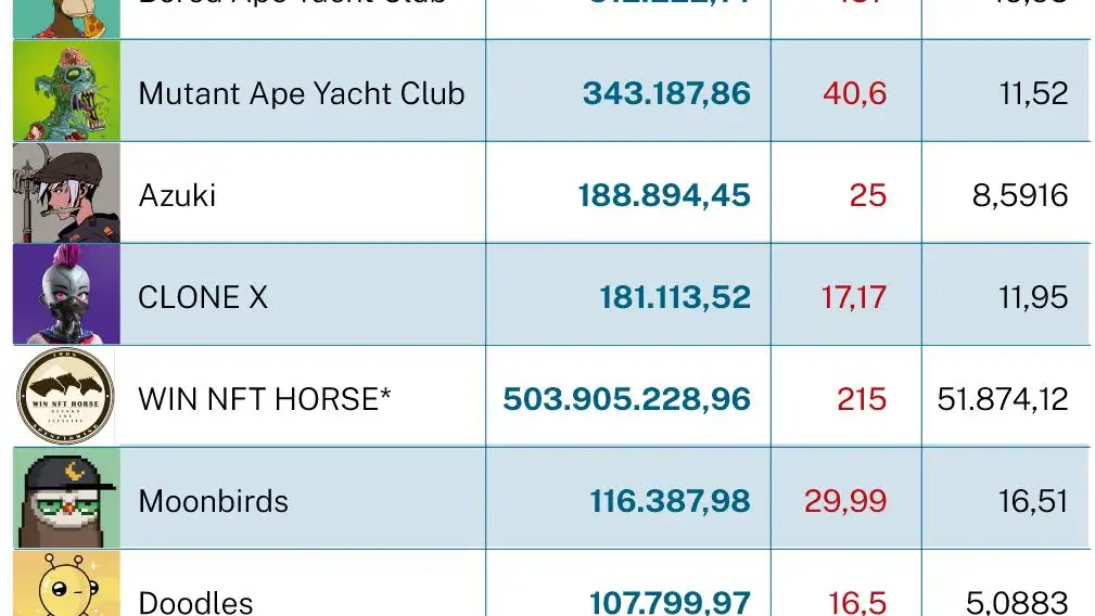 Ranking NFTS