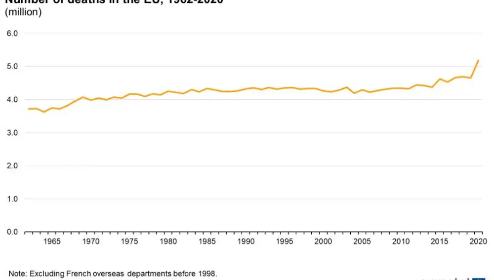 Número de muertos en la UE entre 1962 y 2020