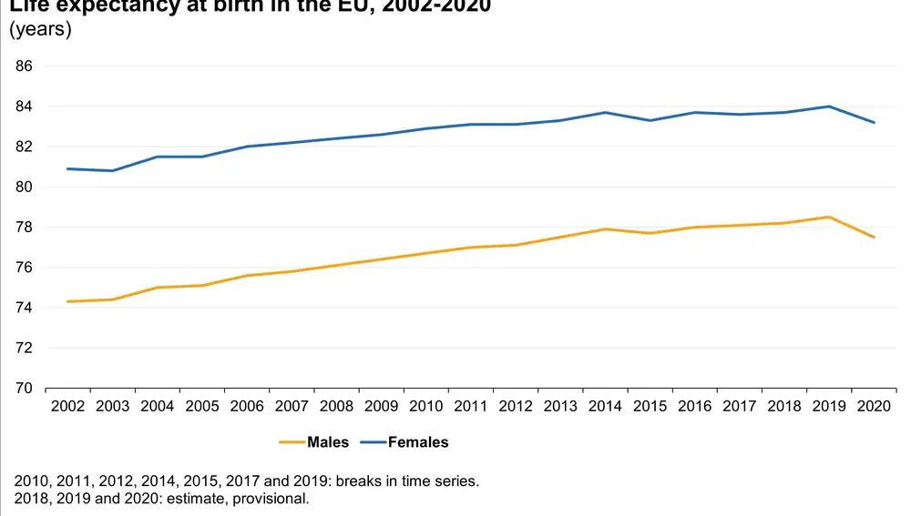 Evolución de la esperanza de vida al nacer en la UE entre 2002 y 2020