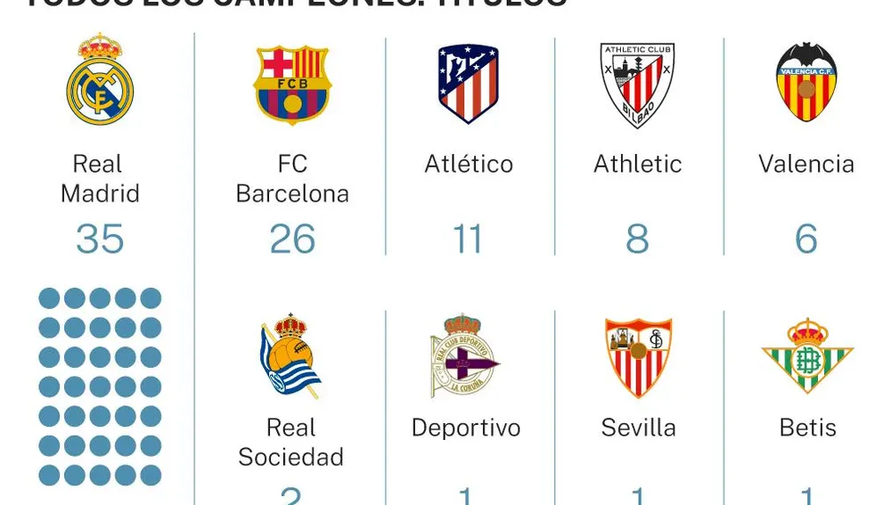 Cuantas ligas españolas tiene el madrid
