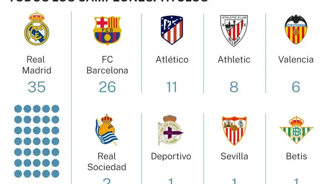 Cuántas ligas tiene ganadas el barcelona