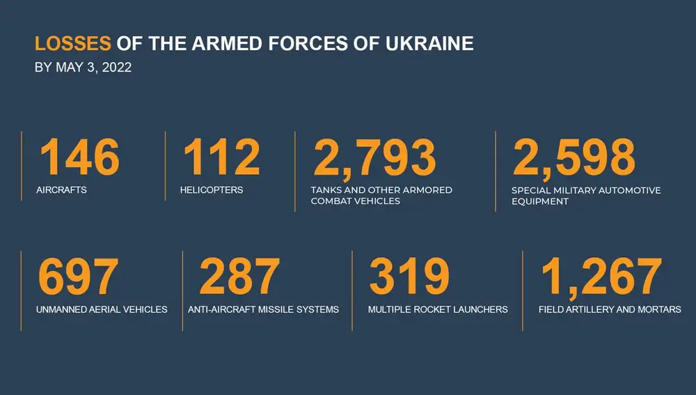 Pérdidas militares ucranianas desde el inicio de la invasión según el Ministerio de Defensa ruso
