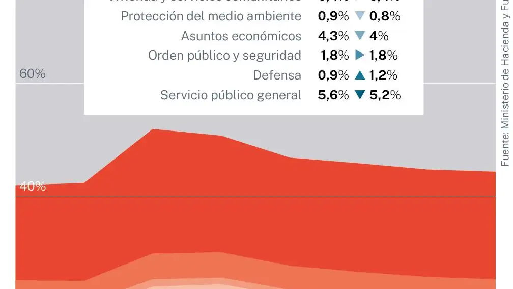 Gasto por funciones