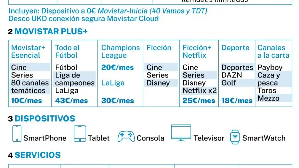 MiMovistar, tarifas