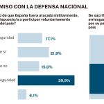 Dos tercios de los españoles elogian el papel de las Fuerzas Armadas