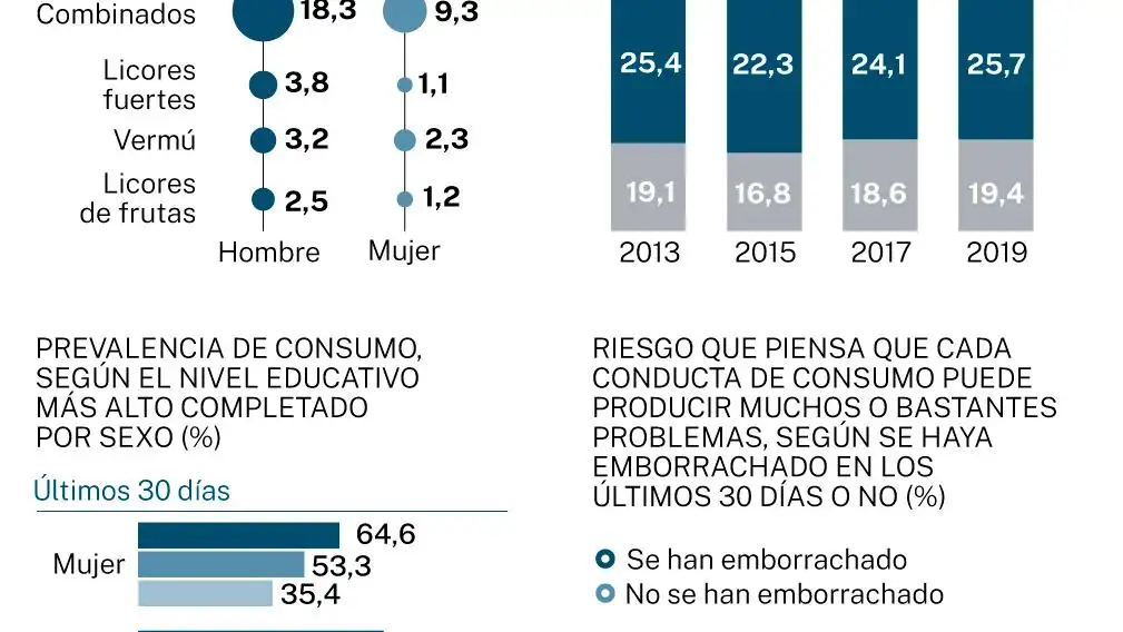 Consumo de alcohol en España