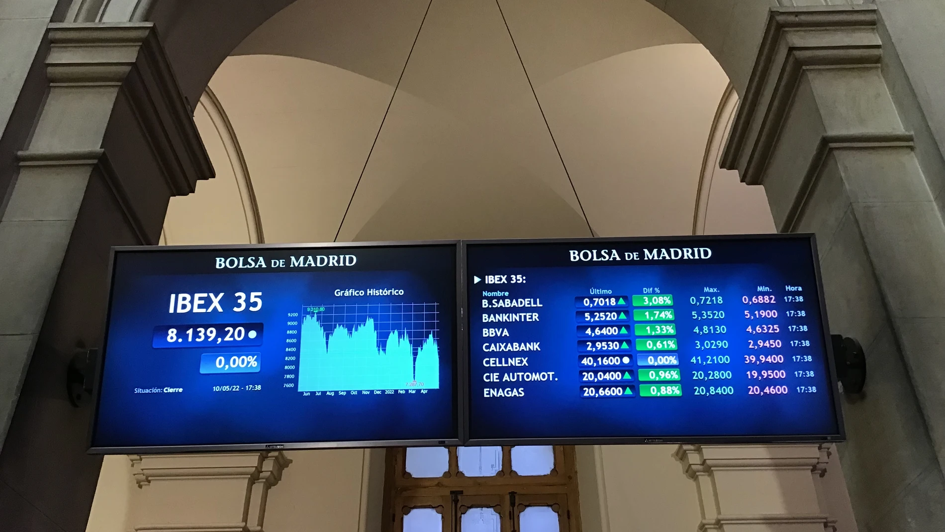 MADRID, 10/05/2022.- Bolsa española repitió cierre este martes tras casi una semana de caídas, en una sesión típica de rebote, con ganancias durante casi todo el día, pero que cambió de signo al tiempo que Wall Street entraba en pérdidas. El IBEX 35, el principal índice el mercado español, terminó en 8.139,2 puntos, el mismo nivel de la víspera, y mantiene unas pérdidas anuales del 6,59 %. EFE/ Vega Alonso Del Val