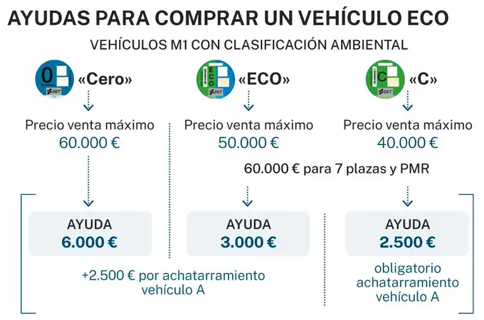 Estas son las ayudas de hasta 8.500 para comprar un vehículo ECO o cero emisiones desde el viernes