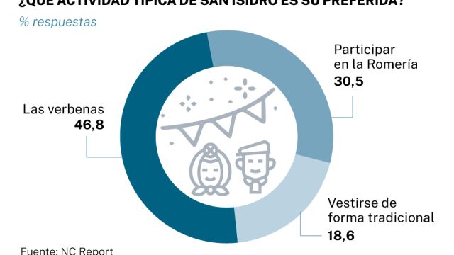 San Isidro encuesta