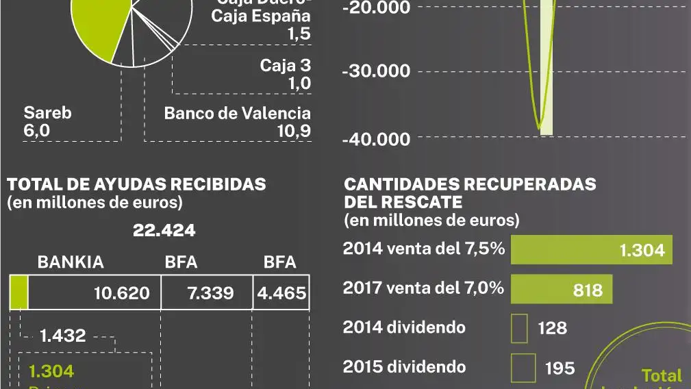 Cifras del rescate Bankia