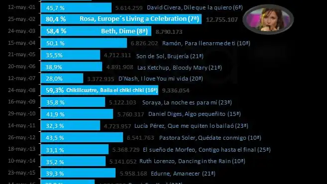 Audiencias desde 1992