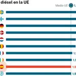 Precio del diésel en la UE (los 10 más altos)