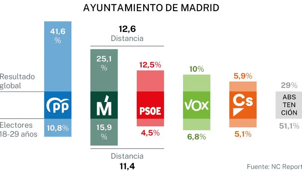 El voto joven en Madrid 1
