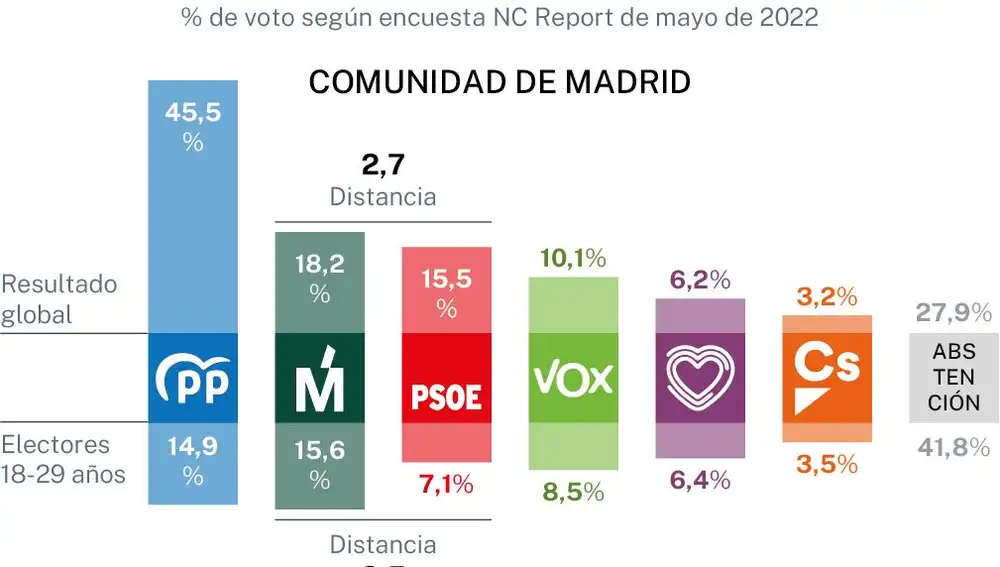 El voto joven en Madrid 2