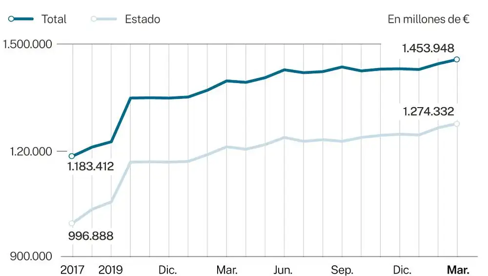 La deuda pública de España no ha dejado de crecer desde diciembre de 2017 | Fuente: Antonio Cruz