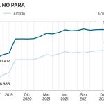 La deuda pública de España no ha dejado de crecer desde diciembre de 2017 | Fuente: Antonio Cruz