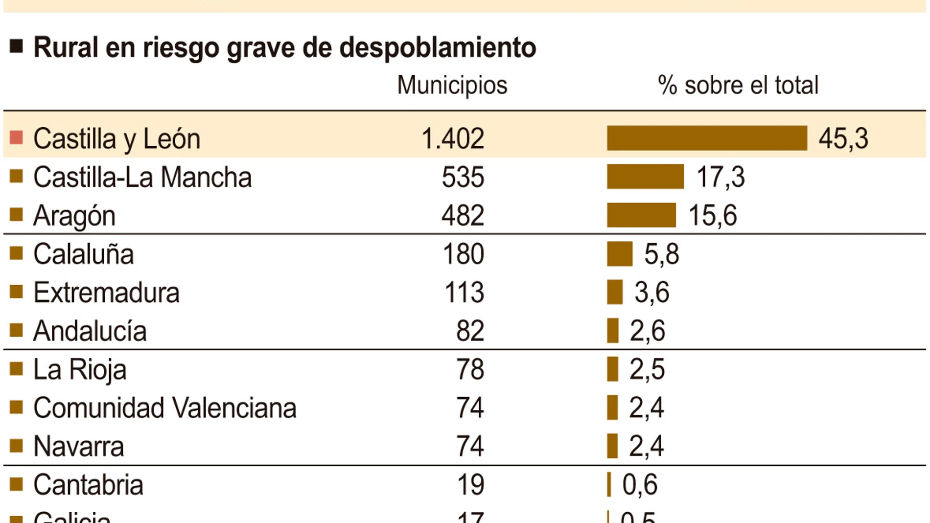 Riesgo de despoblamiento en Castilla y León