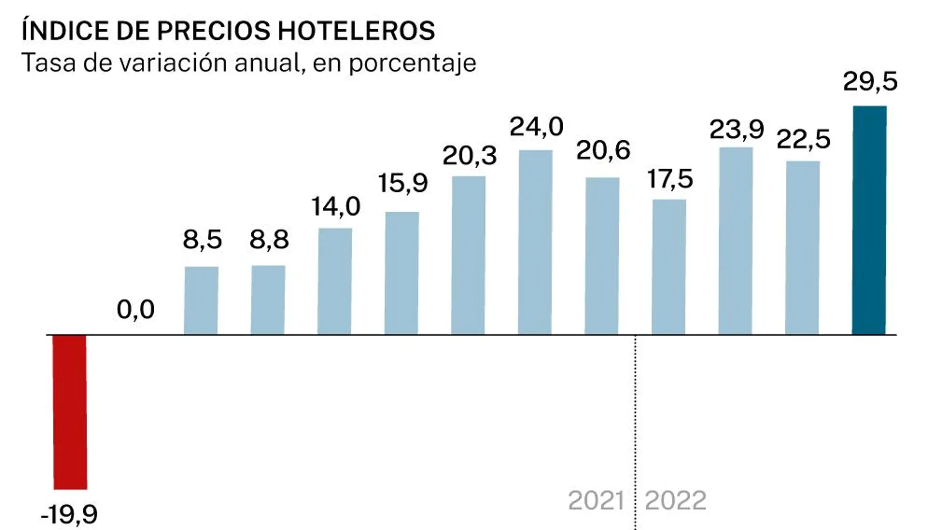 Recuperación del sector