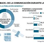 El «feedback» de la comunicación durante la CRISIS. Población general